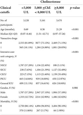 Reduced serum cholinesterase is an independent risk factor for all-cause mortality in the pediatric intensive care unit